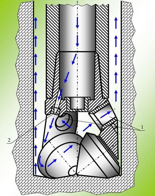 Схема движения промывочной жидкости в конструкции долота с шламоотводящими отверстиями в лапах: 1 – шламоотводящее отверстие в лапе; 2 – гидромониторная насадка