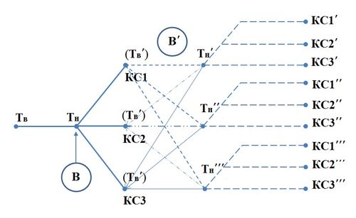 Структура трансляции нормативных требований с верхнего уровня иерархии системы на нижние