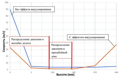 График изменения скорости потока буровой жидкости от высоты
