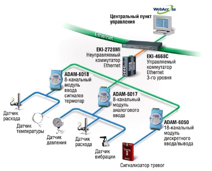Система мониторинга нефтепроводов