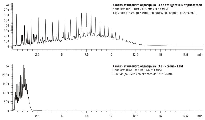 Сравнение результатов анализа эталонного образца газойля методом LTM и стандартного термостата для газовой хроматографии
