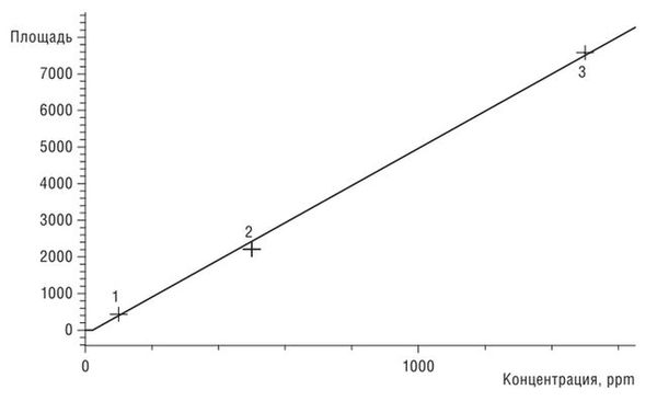 Линейность серы при измерении в системе ХЛД (SCD) и НТМ (LTM)