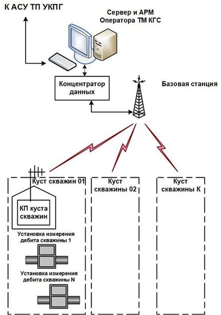 Структура унифицированного «классического» решения ТМ КГС на базе СТН-3000