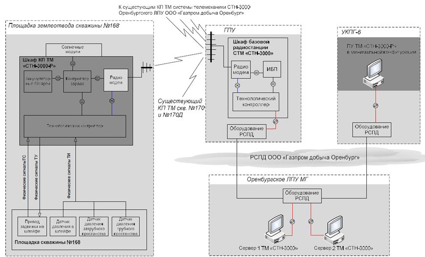 Схема автоматизации и подключения КП скважины 168 (газовая)