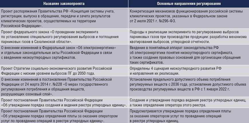 Законопроекты Российской Федерации в сфере углеродного регулирования