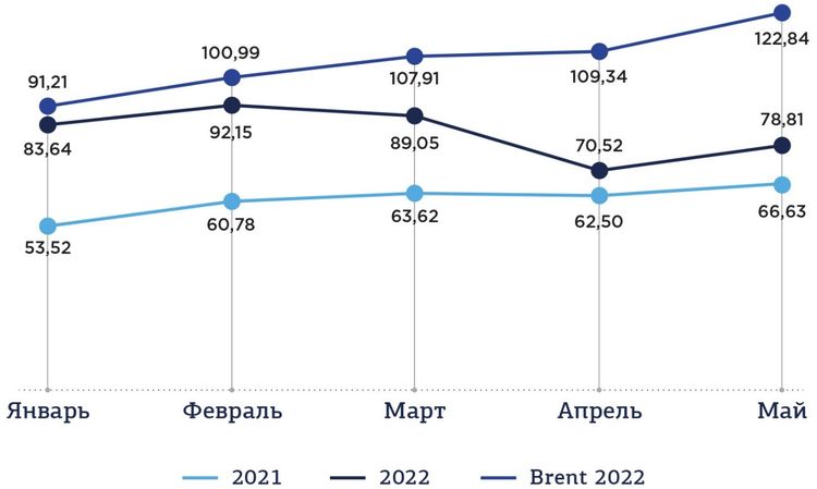 Рис. 4. Динамика цен на нефть марок Urals в 2021 и 2022 и эталонной Brent в 2022, январь-май, в долларах США. Источник: Минфин РФ, данные по курсу Brent