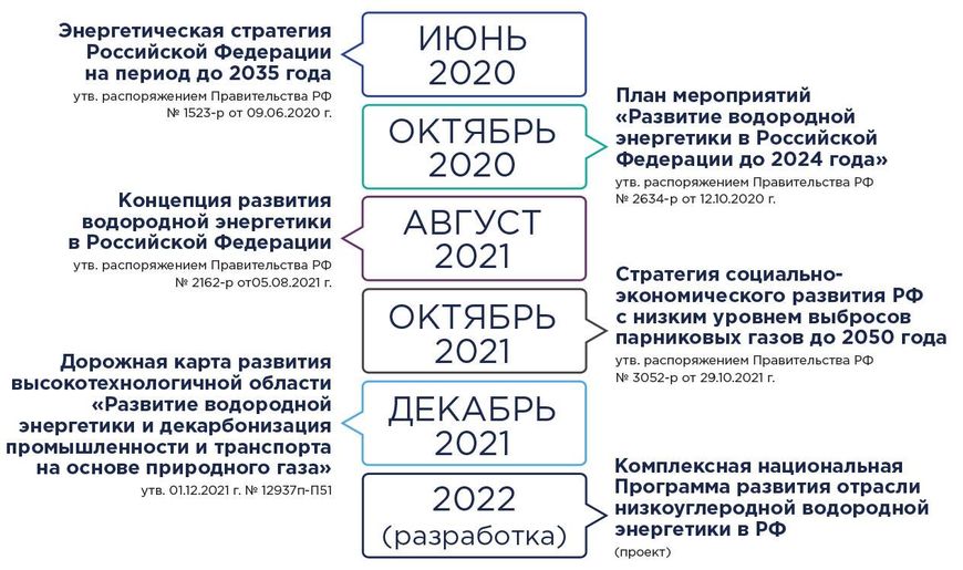 Стратегические документы, стимулирующие развитие водородной экономики в России Источник: АРВЭ