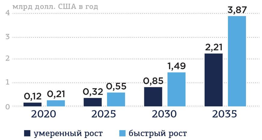 Прогноз роста российского рынка систем накопления электроэнергии в водородном цикле для экспортных поставок водородного топлива Источник: данные Центра EnergyNet