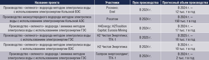 Российские проекты по производству водородной энергетики в Мурманской области