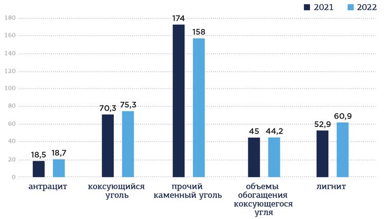 Добыча угля в РФ за январь–сентябрь 2021 и 2022 по категориям, млн тонн Источник: Росстат