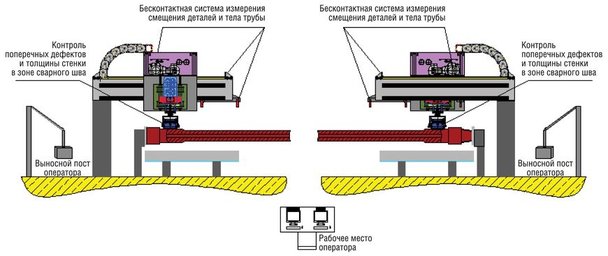 Автоматизированная установка ультразвукового контроля зоны сварного шва бурильных труб на базе системы ДЭКОТ-16 (портальный вариант)