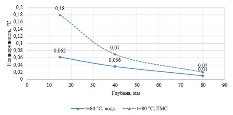 Неоднородность температуры. «ЭЛЕМЕР-ТК-М150». Ванна с этиловым спиртом, температуры -40°С и 0°С. По оси абсцисс высота от верхнего уровня, мм.