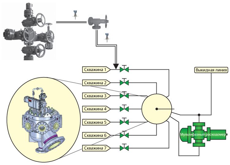 Упрощенная система трубопроводов с многоходовым переключателем потока