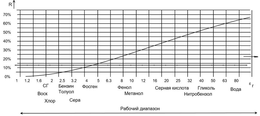 График зависимости типа измеряемой среды и мощности отраженного сигнала