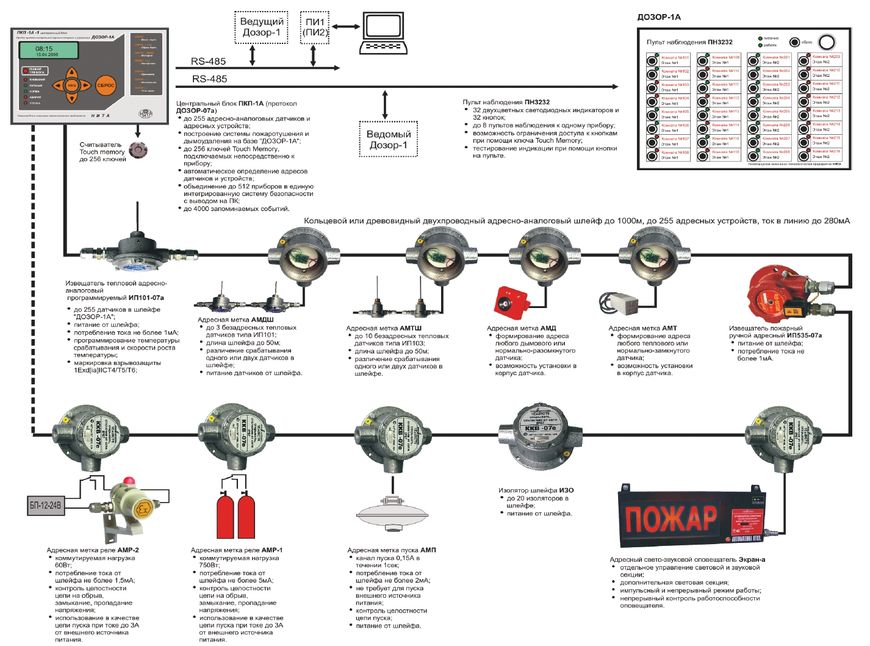 Адресно-аналоговая система пожарной сигнализации для взрывоопасных зон «Диалог»