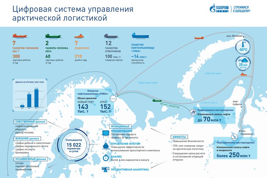 Цифровая система «Капитан» помогла «Газпром нефти» на 12% сократить расходы на морскую логистику арктической нефти