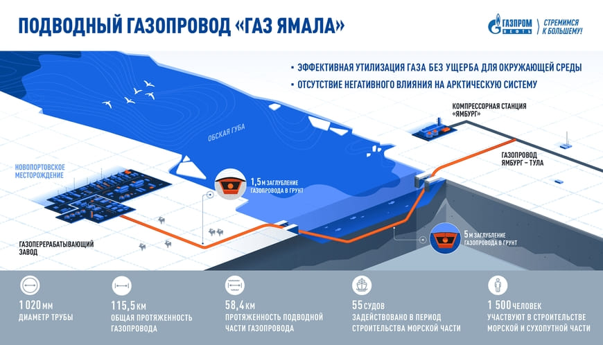 «Газпром нефть» запустила арктический подводный газопровод «Газ Ямала» через Обскую губу Карского моря