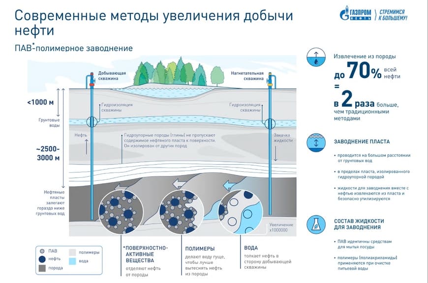 Современные реагенты обеспечили рекордный прирост нефтеотдачи на месторождении Газпром нефти в ЯНАО