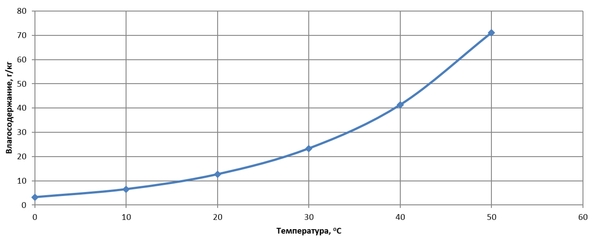 Зависимость предельного влагосодержания метана от температуры при давлении 0,2МПа