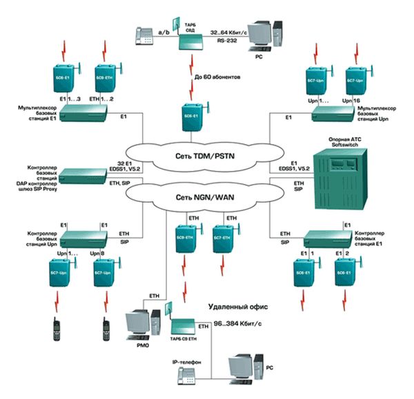 Структурная схема универсальной телекоммуникационной платформы радиотехнологии DECT «Гудвин Бородино»