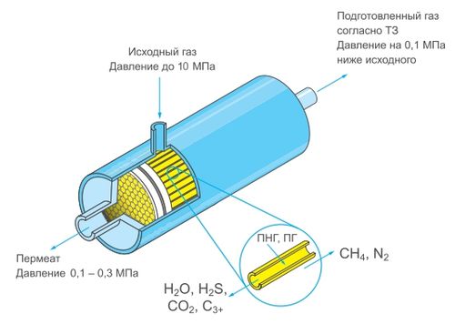 Схема распределения газовых потоков в мембранном модуле «Грасис»