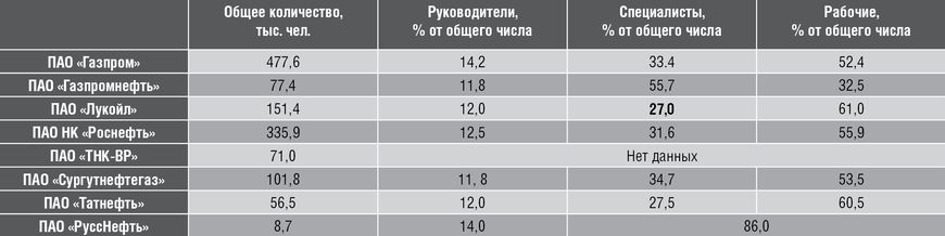 Таблица 1. Структура персонала крупнейших компаний НГК России (данные 2020 г.).