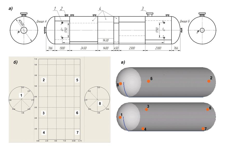 Схема расположения датчиков на сосуде а) схема сосуда, б) программная развертка сосуда, в) 3D изображение сосуда: 1 – датчик преобразователь акустической эмиссии (ПАЭ); 2 – технологический патрубок; 3 – люк-лаз; 4 – листы обечайки; 1…8 – порядковые номера датчиков