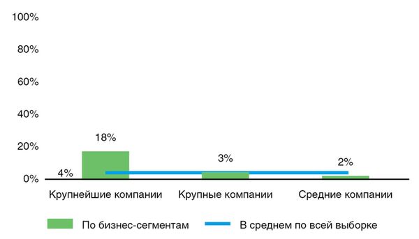Использование и внедрение ESG-принципов в российский бизнес