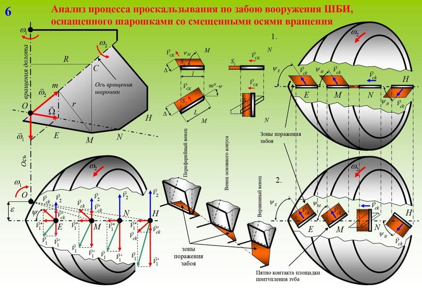Анализ процесса проскальзывания по забою вооружения ШБИ, оснащенного шарошками со смещенными осями вращения