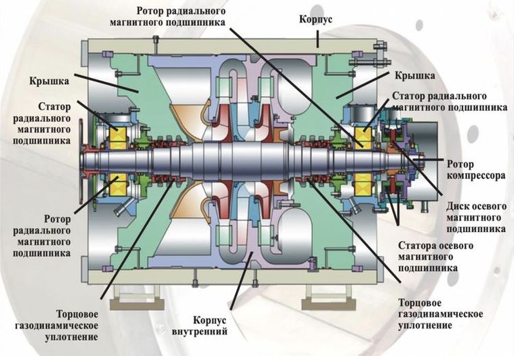 Рис. 1. Конструкция центробежного компрессора с магнитным подвесом