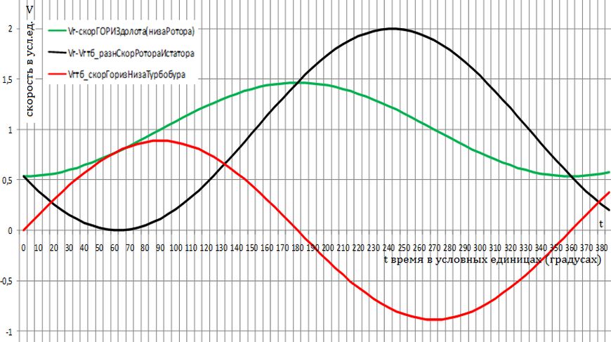 Рис. 3. Диаграммы скорости нижней ступени ротора Vг, скорости нижней ступени статора Vгтб и их разности при образовании системы продольной и крутильной стоячих волн в КНБК при общем количестве четвертей волн, равном шести (6/4 ), при турбинном бурении