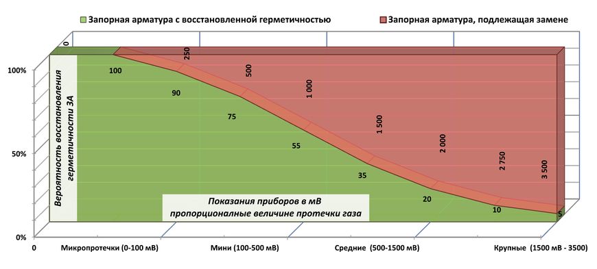 Рис. 2. Статистическая эффективность восстановления герметичности запорной арматуры в зависимости от величины протечек газа