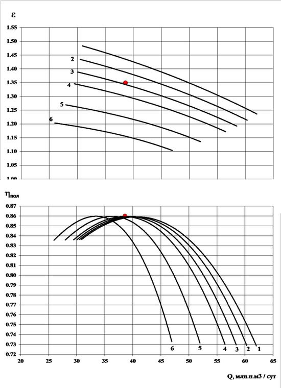 Газодинамические характеристики доработанно СПЧ-16/76-1,35-01 производства НПО «Искра» по итогам испытаний на КС