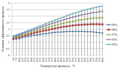 График зависимости эффективности от температуры