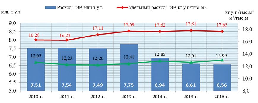 Показатели потребления ТЭР и удельного расхода газа на СН и технологические потери в добыче газа ПАО «Газпром»