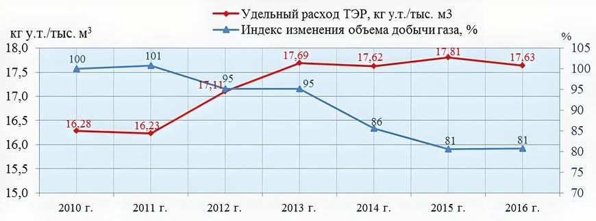 Динамика удельного расхода ТЭР и индекса изменения объема добычи газа в ПАО «Газпром»