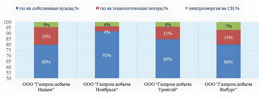 Влияние удельных показателей на интегральный показатель энергоемкости газодобывающих организаций ПАО «Газпром»