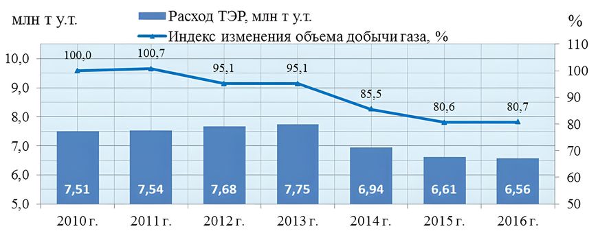 Динамика расхода ТЭР на добычу газа в ПАО «Газпром»