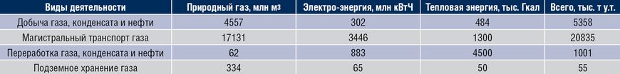Потенциал энергосбережения в основных видах деятельности ПАО «Газпром» [4]