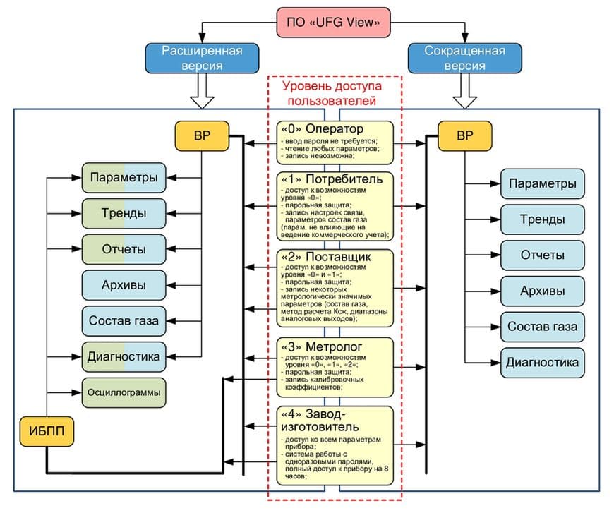 Структура программы «UFG View» с реализацией в двух версиях