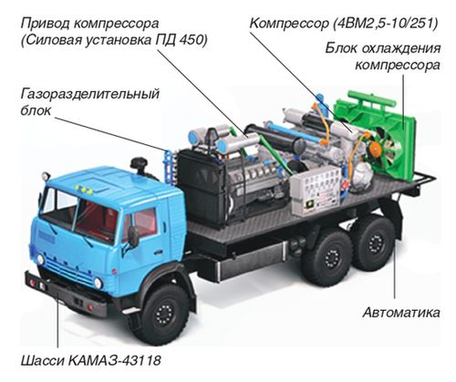 Принципиальная схема азотной компрессорной станции ТГА 10/251С95