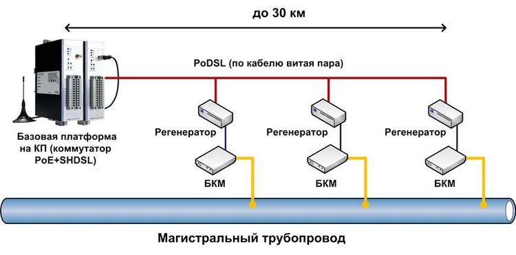 Передача данных и электропитания по кабелю по технологии PoDSL 