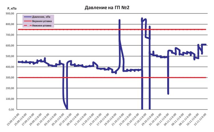 График давления на Гп-2 ТКГМ