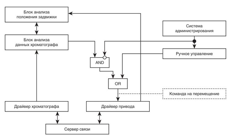 Схема взаимодействия программных модулей СТЕЛ