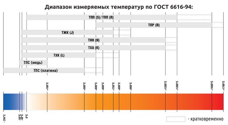 Диапазон измеряемых температур по ГОСТ 6616-94 и ГОСТ Р 8.625-2006